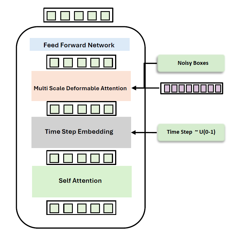 DiffuDETR Decoder Architecture