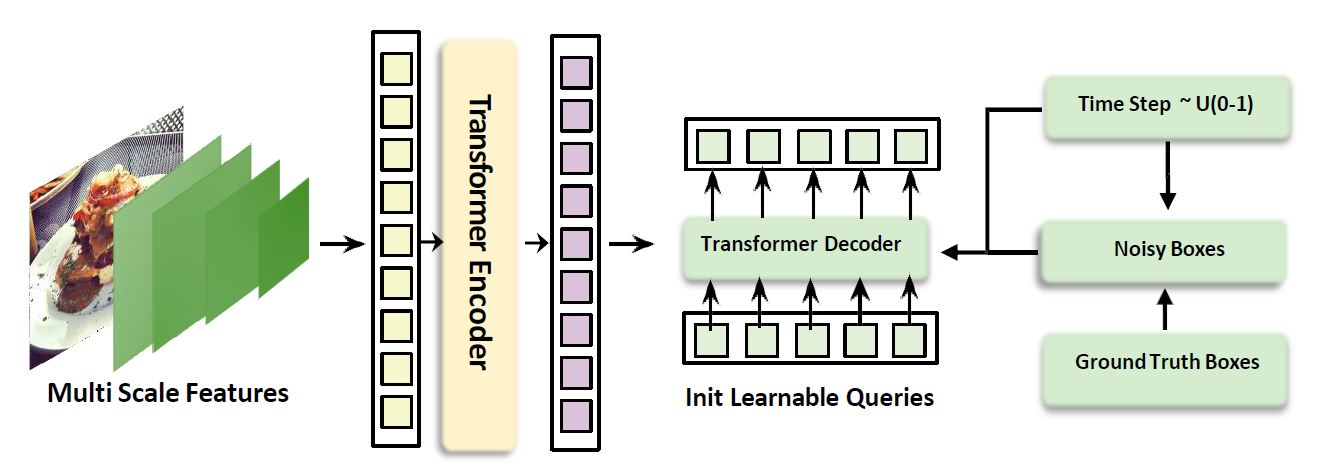 DiffuDETR Framework Overview